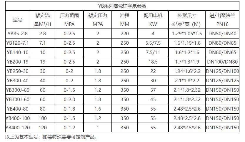 YB系列陶瓷柱塞泵參數